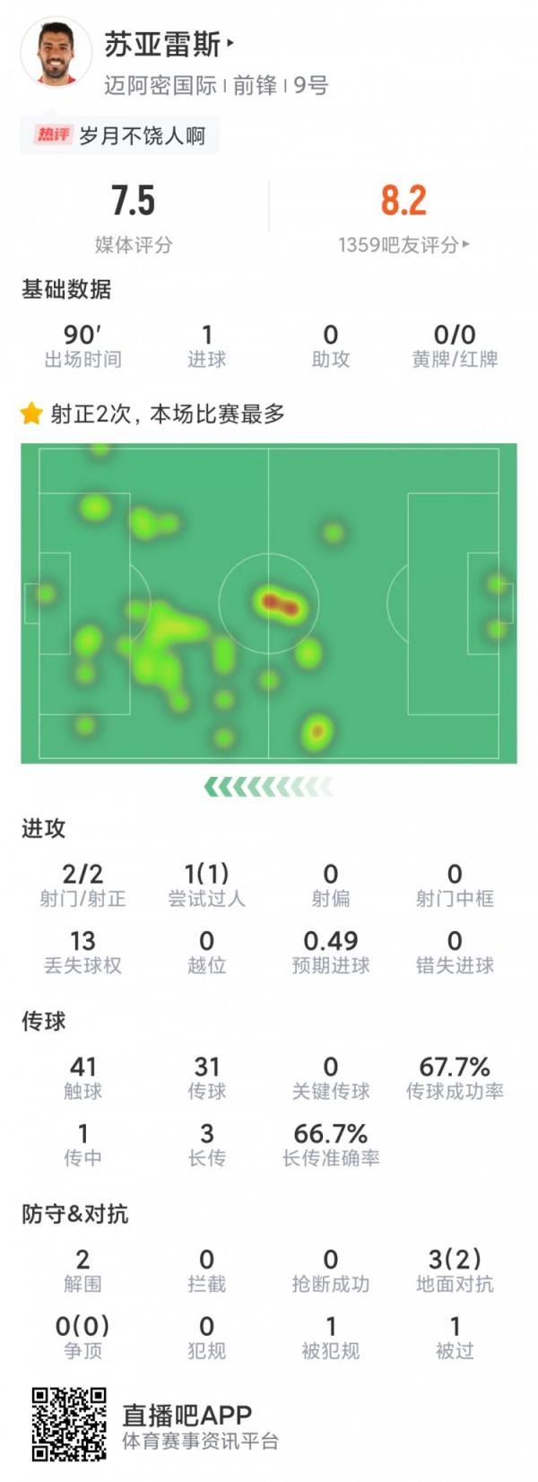苏亚雷斯本场数据：2射2正，打入制胜球，3对抗2成功，评分7.5分