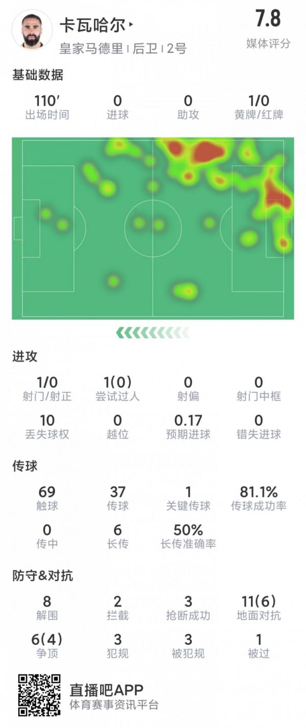 卡瓦哈尔本场数据：9次解围，3次封堵，3次抢断，评分7.8分