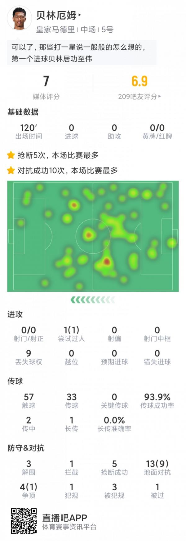 贝林厄姆本场数据：5次抢断，3解围，17次对抗10成功，评分7.0分